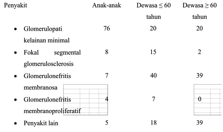Tabel  Frekuensi  Relatif  Penyakit  Glomerular  Primer  pada  Anak-anak  danTabel  Frekuensi  Relatif  Penyakit  Glomerular  Primer  pada  Anak-anak  dan Dewasa