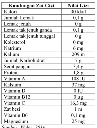 Tabel 2. Kandungan nilai gizi kacang buncis per 100 g bahan yang dapat dimakan