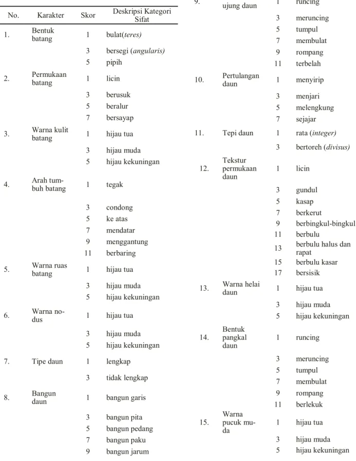 Tabel  2.  Karakter  dan  skor  serta  deskripsi  masing- masing-masing  kategori  sifat  pengamatan  karakter  morfologi  tanaman hanjeli di Kabupaten Lima Puluh Kota 