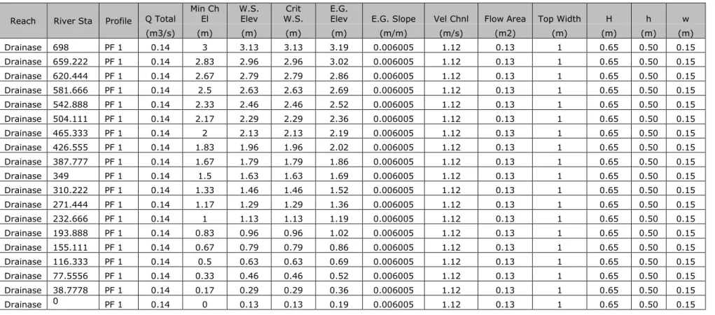 Tabel 15 Hasil Perhitungan Menggunakan Software HEC-RAS 4.0 