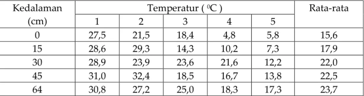 Gambar 3. Grafik Hubungan Kedalaman Terhadap Temperatur 
