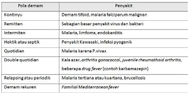 Tabel   1.   Pola   demam   dan   penyaktinya.   Sumber   dari   Nelwan,   Demam:   Tipe   dan Pendekatan, 2009.