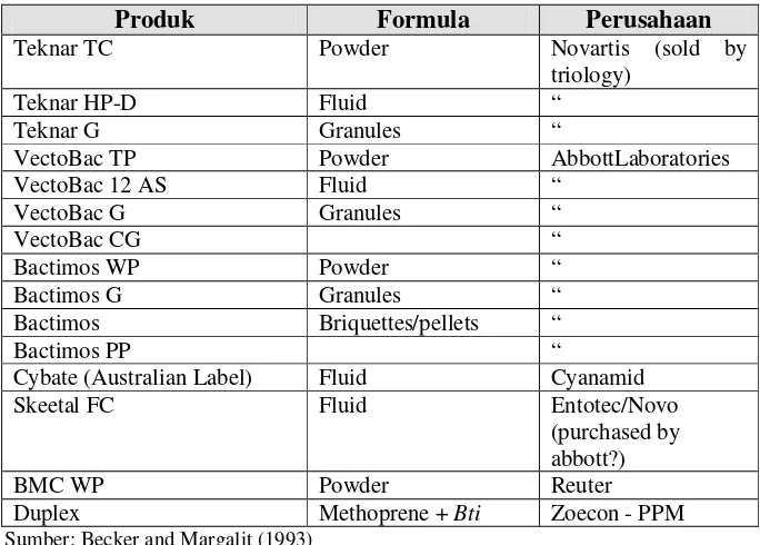 Tabel 2. Produk berbahan aktif Bacillus thuringiensis subsp. israelensis 