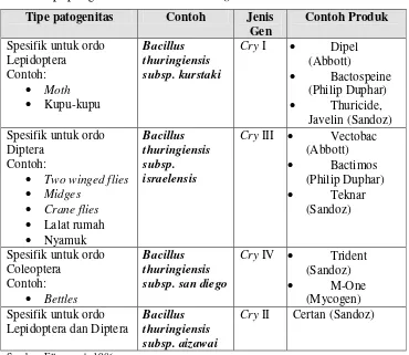 Tabel 3. Tipe patogenitas dari Bacillus thuringiensis. 