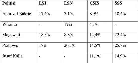 Tabel 1.1. Survei Elektabilitas  Calon Presiden 2014 