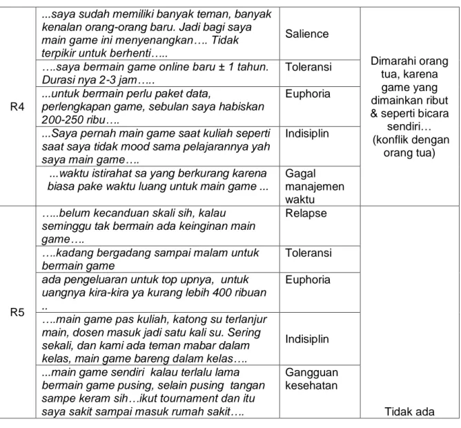 Table  3  menunjukkan  bahwa  kelima  informan  (100%)  sudah  masuk  kategori  kecanduan  bermain  game  online