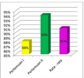 Grafik 6 : Aktivitas Siswa Siklus II 