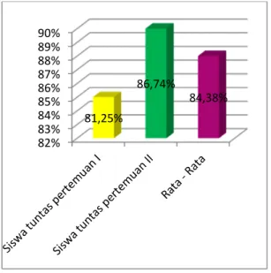 Grafik 4 : Ketuntasan Siswa Siklus II 