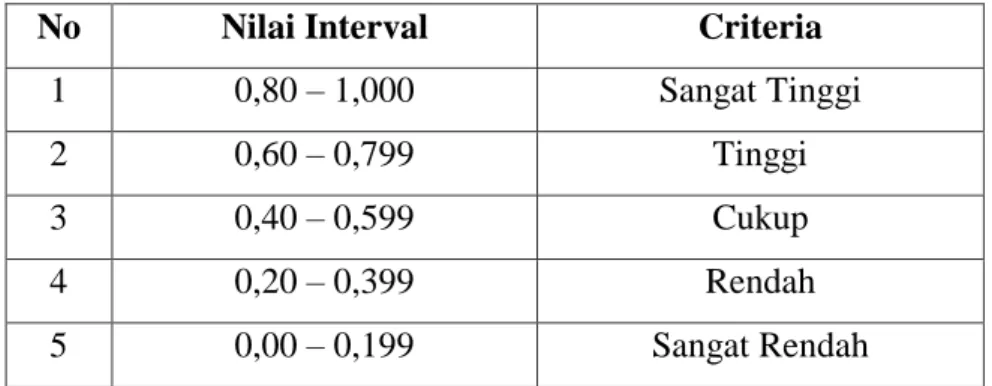 Tabel 3. 8 Indeks Koefesien Reliabilitas No  Nilai Interval  Criteria 