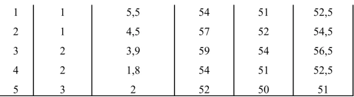 Tabel 4.5.3. Data Pengukuran Suhu pada Sistem Fenol-NaCl.