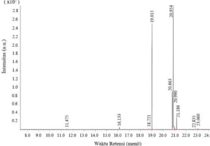 Gambar 7. Profil total ion chromatogram (ITC) FAME yang diperoleh dari hasil transesterifikasi trigliserida  dari minyak kelapa sawit