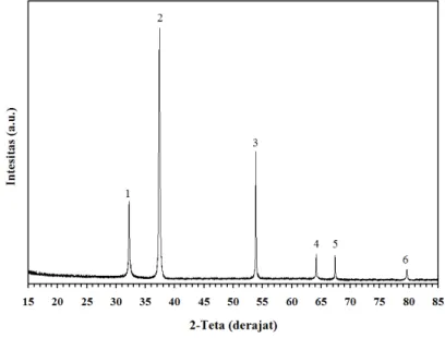 Gambar  1.  Respon  difraksi  sinar-X  CaO  (kemurnian  99,99%)  yang  dibeli  dari  Sigma-Aldrich  Pte