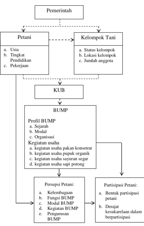 Gambar 2. Kerangka pemikiranProfil Petani: a. Usia  b. Tingkat Pendidikan  c. Pekerjaan   Partisipasi Petani:  a