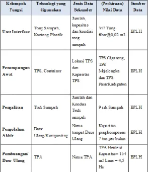 Tabel 1 Sistem Pengelolaan Persampahan di  Kabupaten Majalengka 