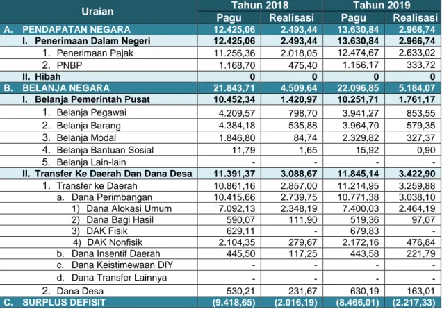 Tabel Pagu dan Realisasi APBN Lingkup Provinsi Bali 