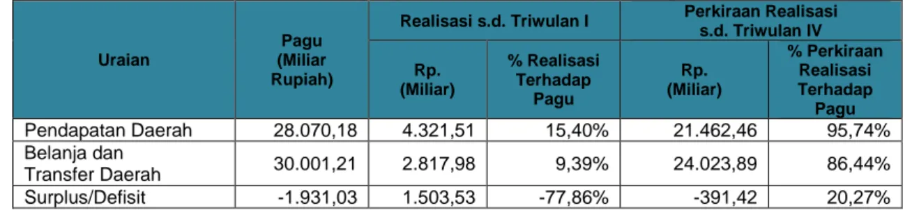Tabel Perkiraan Realisasi APBD Lingkup Provinsi Bali Sampai Dengan TW IV Tahun 2019 