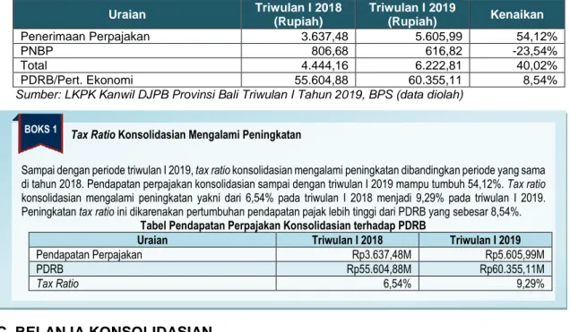 Tabel Realisasi Pendapatan Konsolidaian Pempus dan Pemda di Wilayah  Provinsi Bali Triwulan I Tahun 2018 dan 2019 