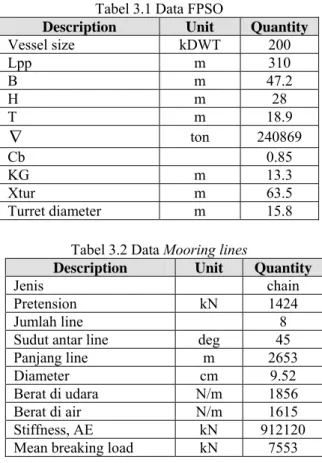 Gambar 4.1 Pemodelan surface hull FPSO  menggunakan  software MOSES 