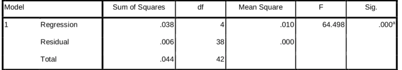 Tabel 2. Model Summary b
