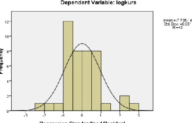 Grafik 2. Histogram 