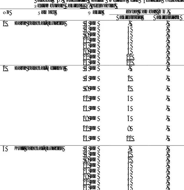 Tabel 1.   Hasil  Uji  Sensitivitas  Pada  Ekstrak  Daun,  Batang,  Buah  dan  Biji  Bangkal  (N