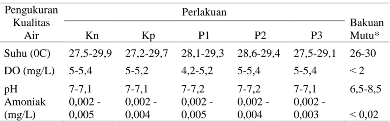 Tabel 4. Kisaran Parameter Kualitas Air Selama Penelitian  Pengukuran  Kualitas  Air  Perlakuan  Bakuan Mutu* Kn Kp P1 P2 P3  Suhu (0C)  27,5-29,9  27,2-29,7  28,1-29,3  28,6-29,4  27,5-29,1  26-30  DO (mg/L)  5-5,4  5-5,2  4,2-5,2  5-5,4  5-5,4  ˂ 2  pH  