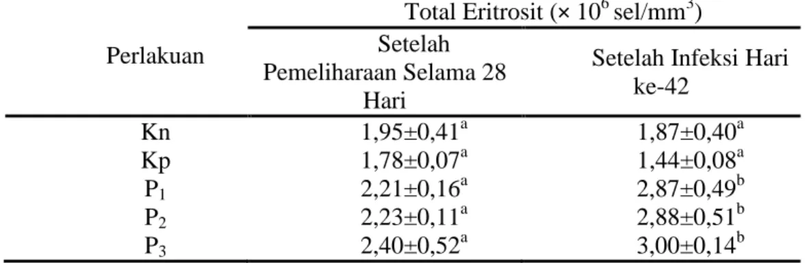 Tabel 1.   Total  Eritrosit  pada  Ikan  Jambal  Siam  (Pangasius  hypophthalmus)  Selama Penelitian 