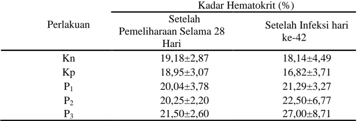 Tabel 2.   Kadar Hematokrit pada Ikan Jambal Siam (Pangasius hypophthalmus)  Selama Penelitian  Perlakuan  Kadar Hematokrit (%) Setelah  Pemeliharaan Selama 28  Hari 