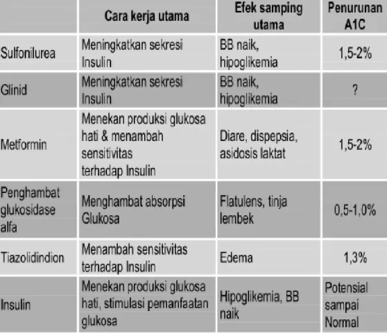 tabel  6. Mekanisme kerja, efek samping utama,  dan pengaruh terhadap penurunan A1C  (Hb-glikosilat)