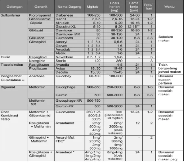 Tabel 7. Obat hipoglikemia oral. Sumber : PERKENI, 2006  5.  Insulin  Insulin   Basal   Def.insulin  basal  Hiperglikemi  saat puasa   Prandial  Def