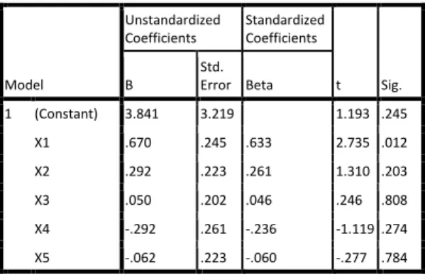 Tabel 6 Rekapitulasi Hasil Analisa  Regresi Berganda  Coefficients a Model  Unstandardized Coefficients  Standardized Coefficients  t  Sig