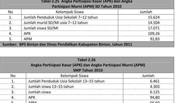 Tabel 2.25  Angka Partisipasi Kasar (APK) dan Angka  Partisipasi Murni (APM) SD Tahun 2010 