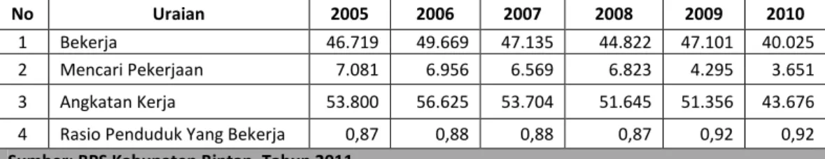 Tabel 2.40 Rasio Penduduk Yang Bekerja Kabupaten Bintan, Tahun 2005-2010 