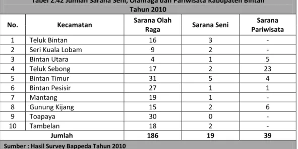 Tabel 2.42 Jumlah Sarana Seni, Olahraga dan Pariwisata Kabupaten Bintan   Tahun 2010