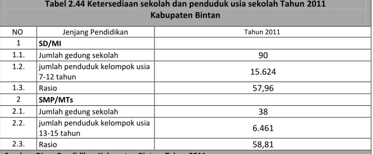 Tabel 2.45 Jumlah Guru dan Murid Jenjang Pendidikan Dasar  Tahun 2011 Kabupaten Bintan 