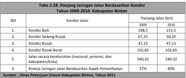 Tabe 2.58 .Panjang Jaringan Jalan Berdasarkan Kondisi   Tahun 2009-2010  Kabupaten Bintan 