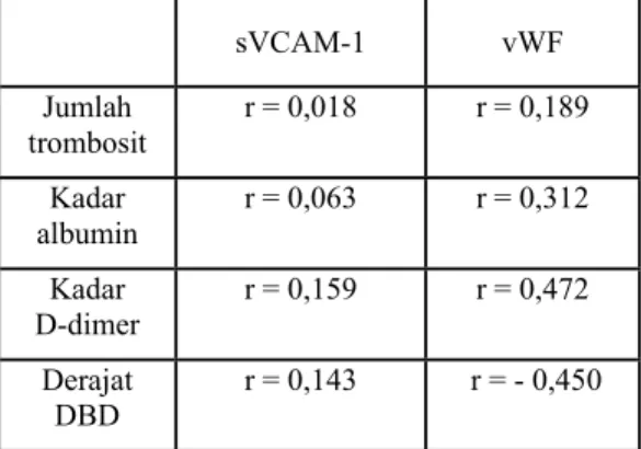 Tabel  1.    Rerata kadar sVCAM-1 dan vWF pada  kelompok DBD dan kelompok demam bukan  DBD 