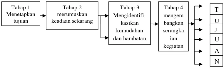 Gambar 2.2 Empat tahap dasar perencanaan23