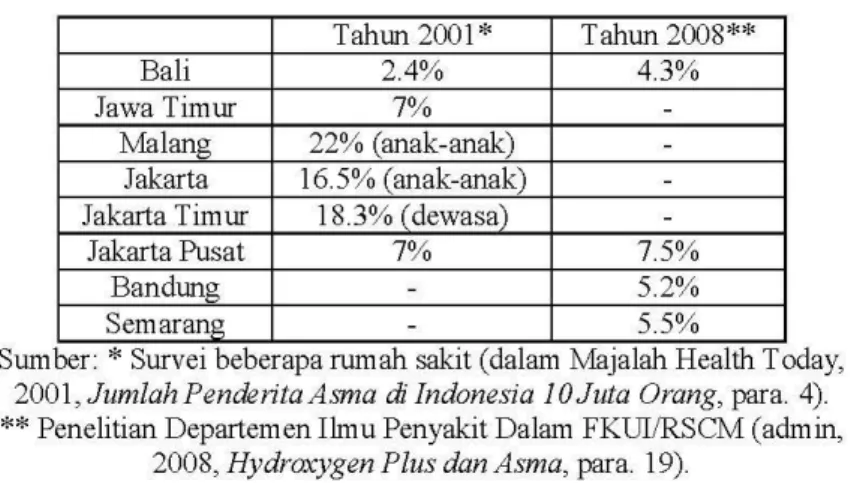 Tabel 1.1. Prevalensi asma di Indonesia  Tahun  Prevalensi asma 