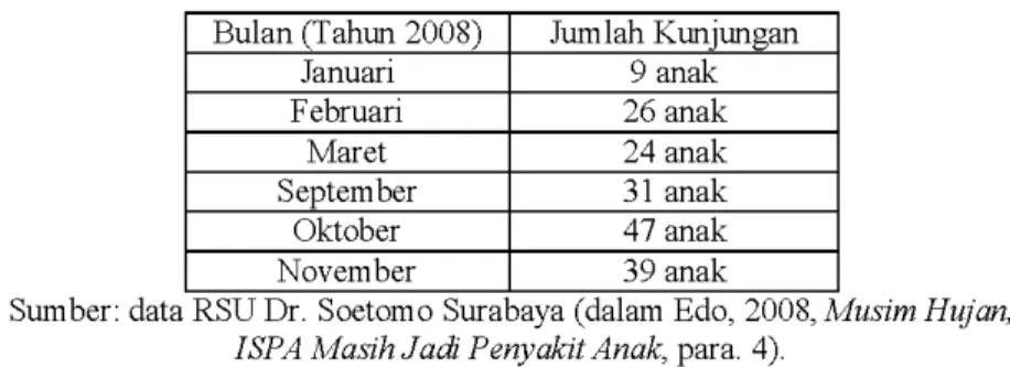 Tabel  1.3.  Kunjungan pasien anak asma di RSU Dr Soetomo Surabaya  Bulan (Tahun 2008)  Jumlah Kunjungan 