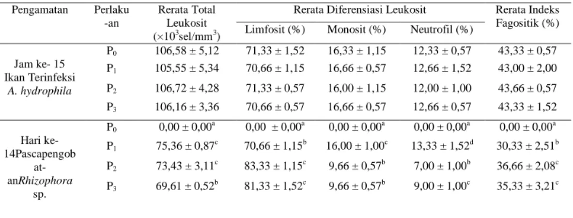 Tabel 4. Rerata Total Leukosit, Diferensiasi Leukosit, dan Indeks Fagositik  pada Ikan Jambal Siam Selama Penelitian
