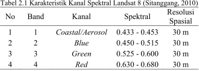 Tabel 2.1 Karakteristik Kanal Spektral Landsat 8 (Sitanggang, 2010) 