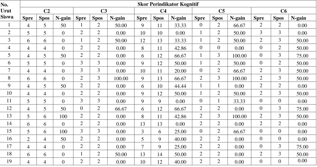 Tabel 18 N-Gain Indikator Soal Kelas Kontrol 