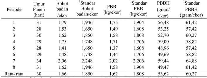 Tabel  1  Bobot  badan,  pertambahan  bobot  badan  (PBB)  dan    rata-rata  umur  panen  ayam  broiler  pada  model  kemitraan  dengan  sistem  open  house  pada  skala  pemeliharaan  3.000 ekor ( Januari 2016 - Maret 2017) 