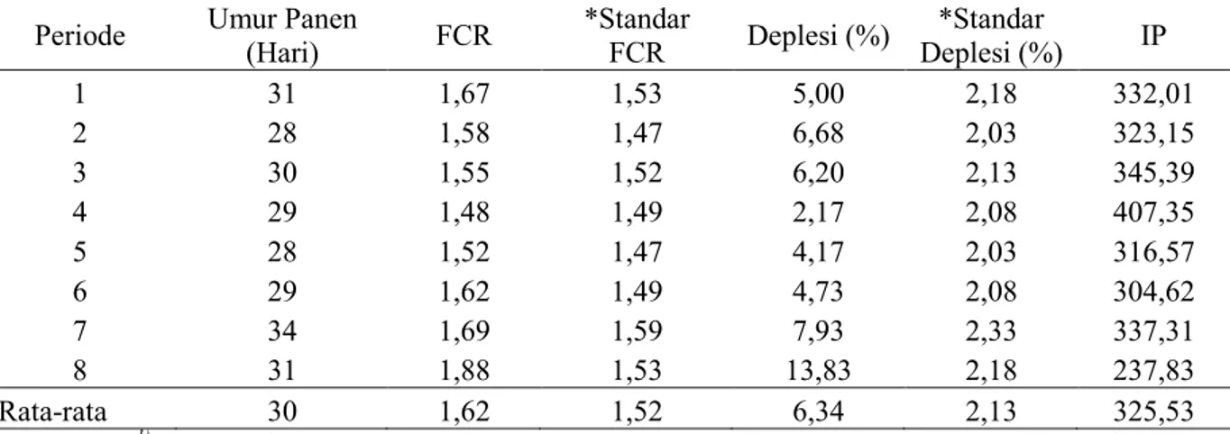 Tabel  2  FCR,  index  performance  dan  deplesi  ayam  broiler  pada  model  kemitraan  dengan  sistem open house pada skala pemeliharaan 3.000 ekor ( Januari 2016 - Maret 2017)  Periode  Umur Panen 