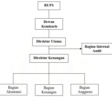 Gambar 2.2. Bagian Internal Audit merupakan Staff Direktur Utama Sumber : Agoes Sukrisno ( 2004 : 244 ) 