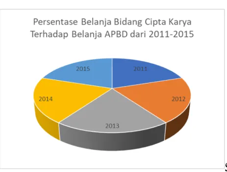 Gambar 5.1  Persentase Belanja Cipta Karya Terhadap Belanja APBD 2011 - 2015 