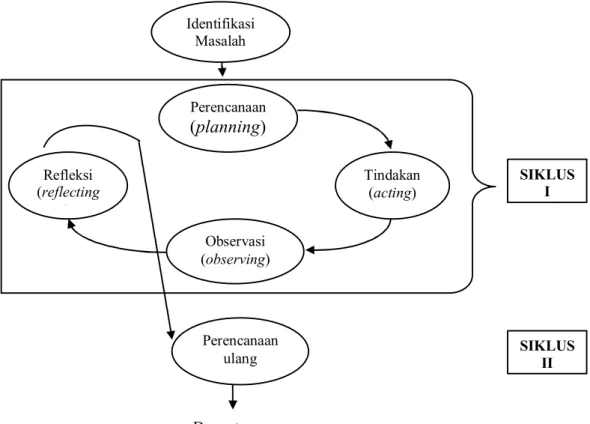 Gambar 3.1. Prosedur Model Kurt Lewin  Sumber: Modul PTK, 2007 