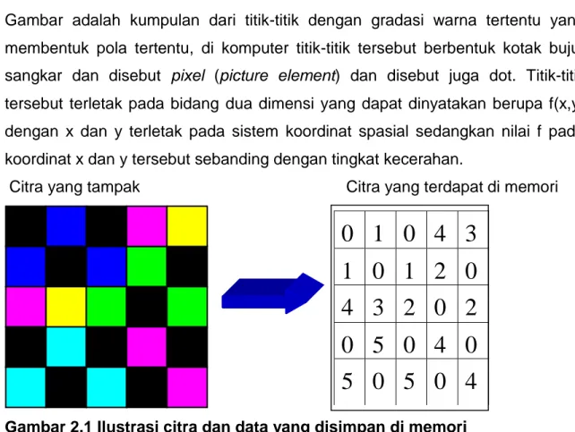Gambar  adalah  kumpulan  dari  titik-titik  dengan  gradasi  warna  tertentu  yang  membentuk  pola  tertentu,  di  komputer  titik-titik  tersebut  berbentuk  kotak  bujur  sangkar  dan  disebut  pixel  (picture  element)  dan  disebut  juga  dot
