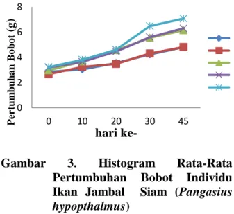 Gambar  3.  Histogram  Rata-Rata  Pertumbuhan  Bobot  Individu  Ikan  Jambal    Siam  (Pangasius  hypopthalmus) 